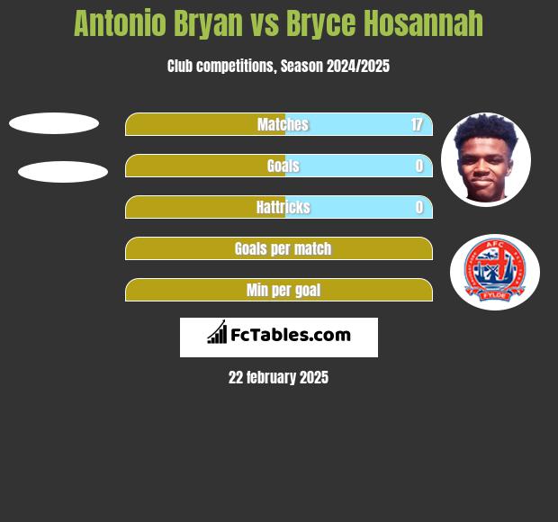 Antonio Bryan vs Bryce Hosannah h2h player stats