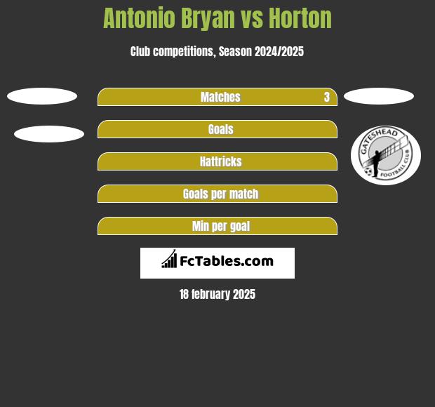 Antonio Bryan vs Horton h2h player stats