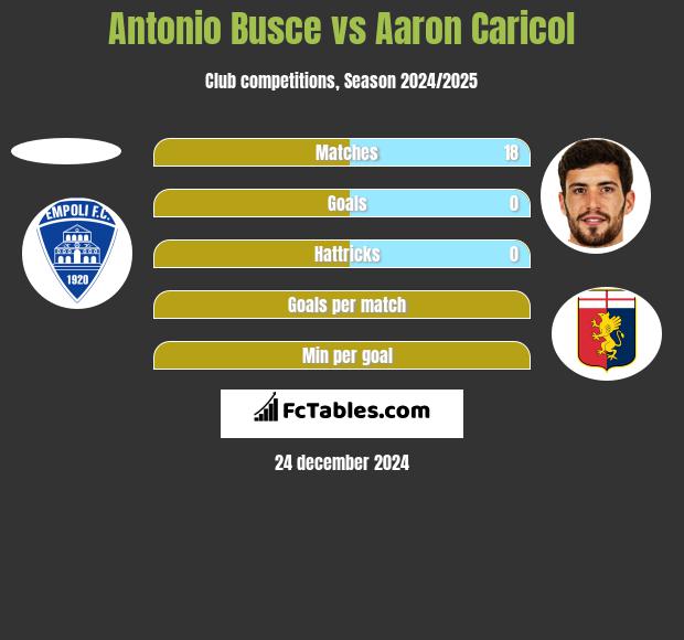 Antonio Busce vs Aaron Caricol h2h player stats