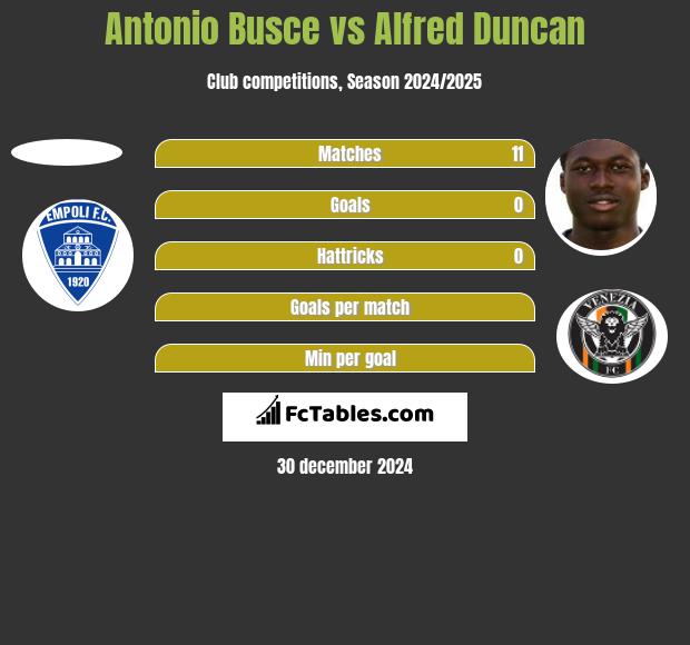 Antonio Busce vs Alfred Duncan h2h player stats