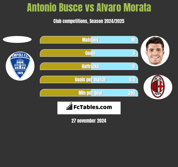 Antonio Busce vs Alvaro Morata h2h player stats