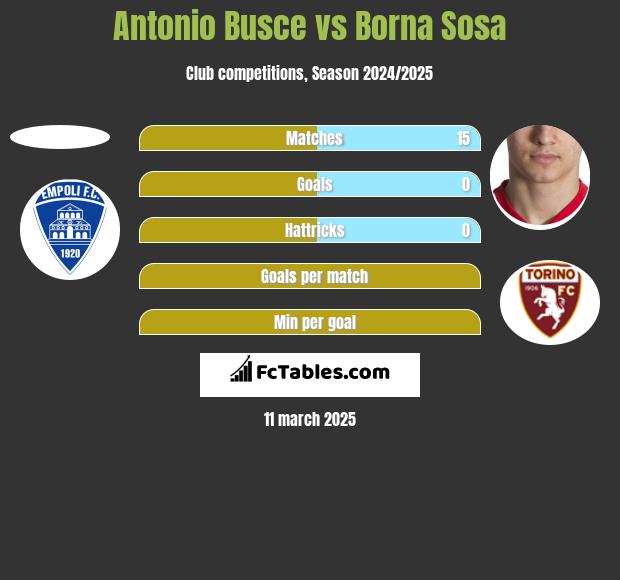 Antonio Busce vs Borna Sosa h2h player stats