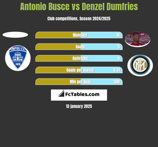 Antonio Busce vs Denzel Dumfries h2h player stats