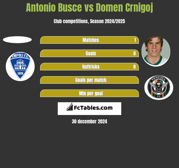 Antonio Busce vs Domen Crnigoj h2h player stats