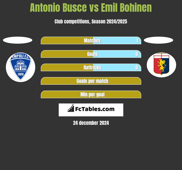 Antonio Busce vs Emil Bohinen h2h player stats