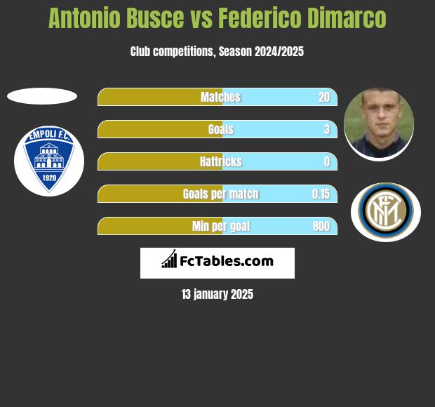 Antonio Busce vs Federico Dimarco h2h player stats