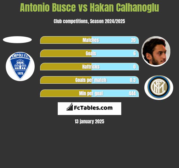 Antonio Busce vs Hakan Calhanoglu h2h player stats