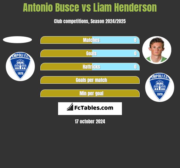 Antonio Busce vs Liam Henderson h2h player stats