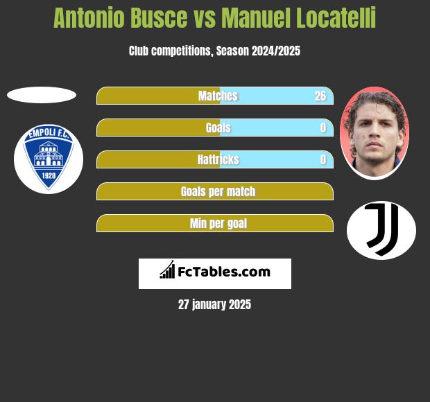 Antonio Busce vs Manuel Locatelli h2h player stats