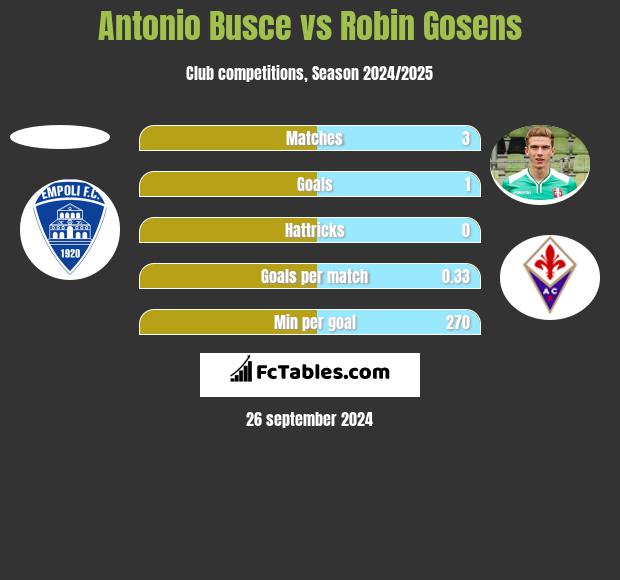 Antonio Busce vs Robin Gosens h2h player stats