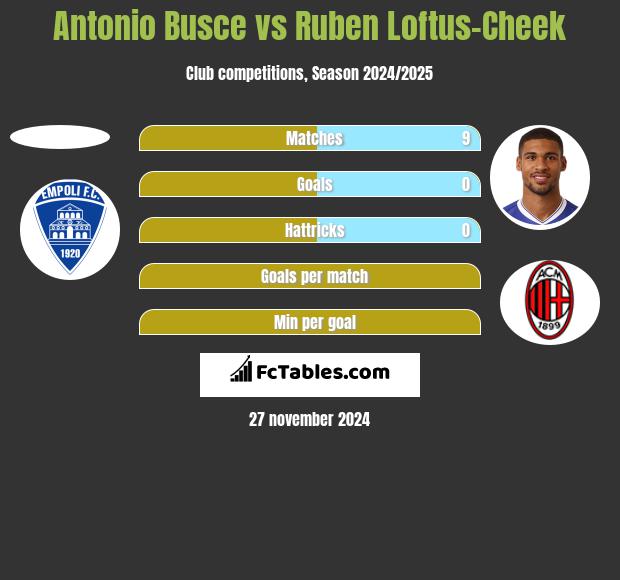 Antonio Busce vs Ruben Loftus-Cheek h2h player stats