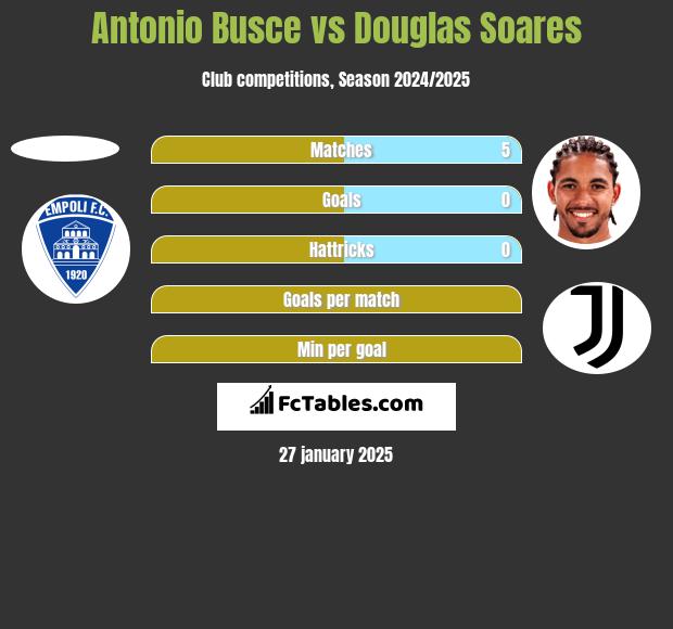 Antonio Busce vs Douglas Soares h2h player stats