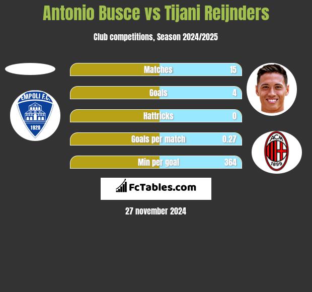 Antonio Busce vs Tijani Reijnders h2h player stats