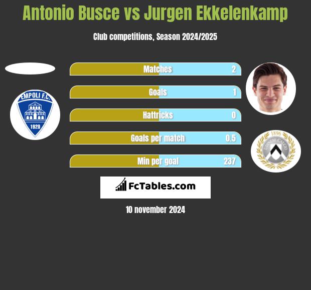 Antonio Busce vs Jurgen Ekkelenkamp h2h player stats