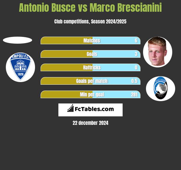 Antonio Busce vs Marco Brescianini h2h player stats