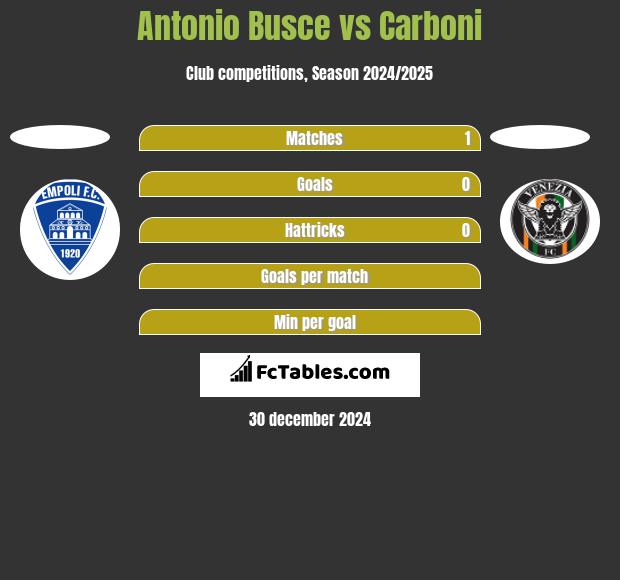 Antonio Busce vs Carboni h2h player stats