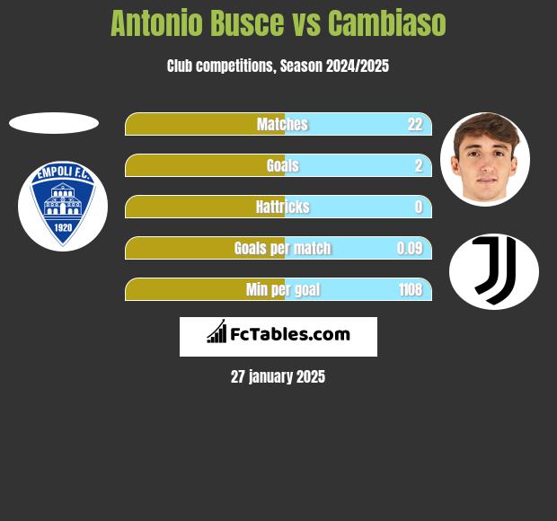 Antonio Busce vs Cambiaso h2h player stats