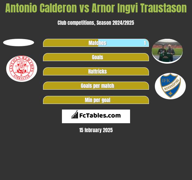 Antonio Calderon vs Arnor Ingvi Traustason h2h player stats