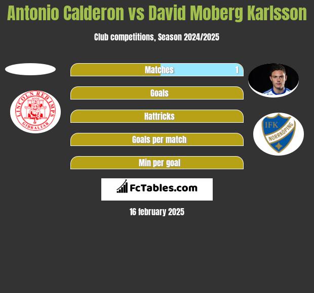 Antonio Calderon vs David Moberg Karlsson h2h player stats