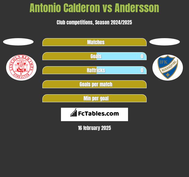 Antonio Calderon vs Andersson h2h player stats