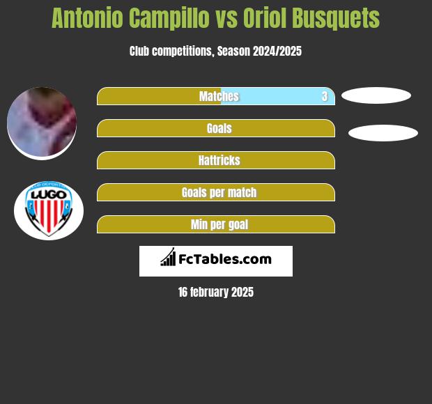 Antonio Campillo vs Oriol Busquets h2h player stats