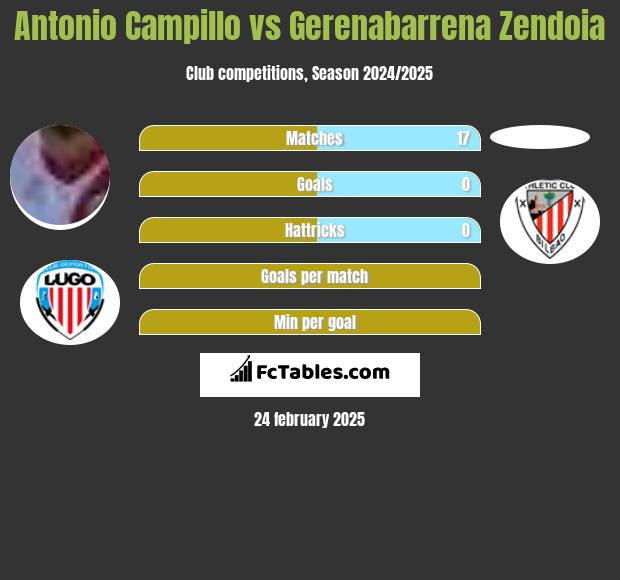 Antonio Campillo vs Gerenabarrena Zendoia h2h player stats