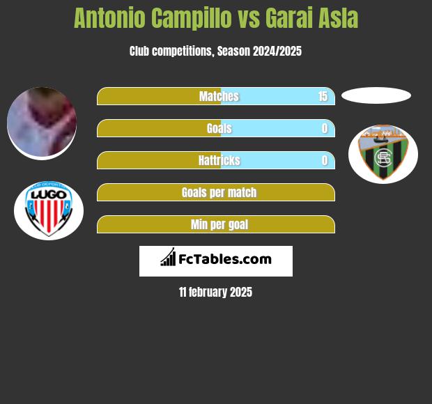 Antonio Campillo vs Garai Asla h2h player stats