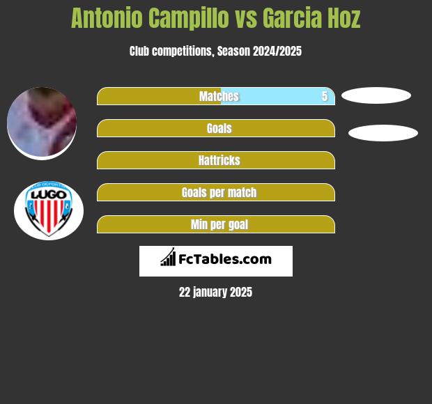 Antonio Campillo vs Garcia Hoz h2h player stats