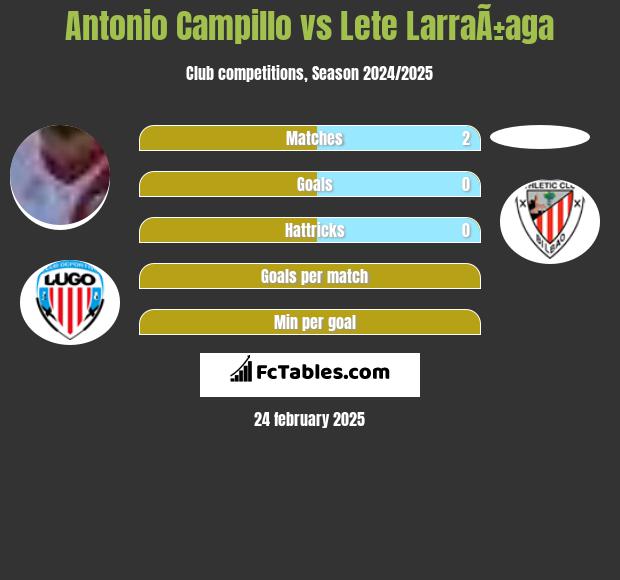 Antonio Campillo vs Lete LarraÃ±aga h2h player stats