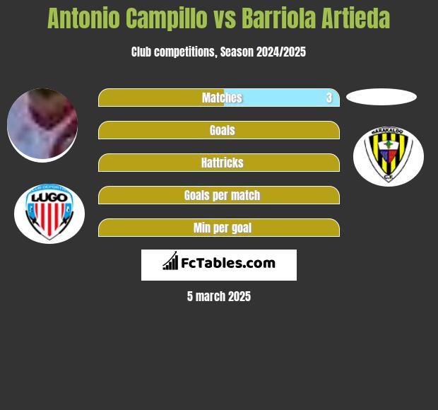 Antonio Campillo vs Barriola Artieda h2h player stats