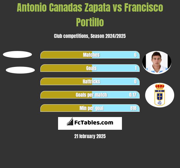 Antonio Canadas Zapata vs Francisco Portillo h2h player stats