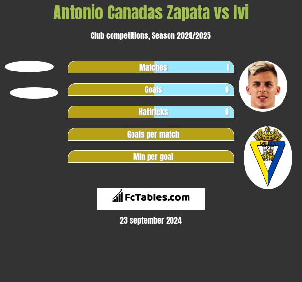 Antonio Canadas Zapata vs Ivi h2h player stats