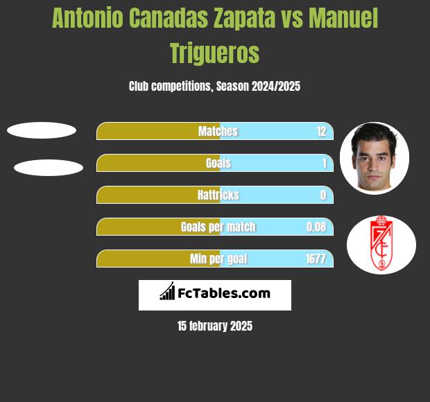 Antonio Canadas Zapata vs Manuel Trigueros h2h player stats