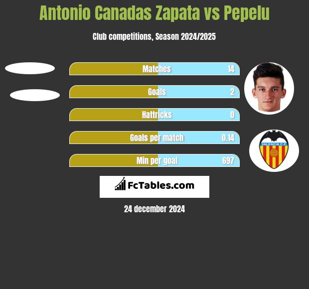 Antonio Canadas Zapata vs Pepelu h2h player stats