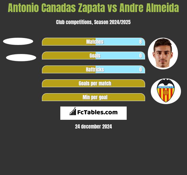 Antonio Canadas Zapata vs Andre Almeida h2h player stats