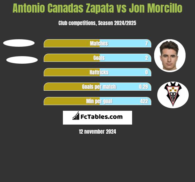 Antonio Canadas Zapata vs Jon Morcillo h2h player stats