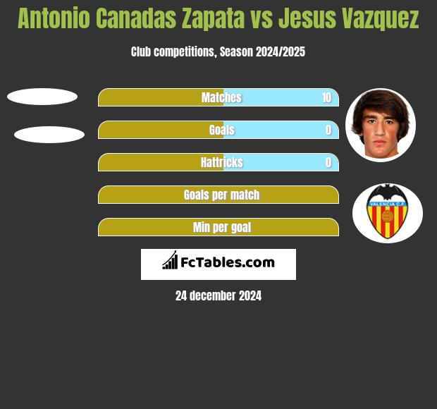 Antonio Canadas Zapata vs Jesus Vazquez h2h player stats