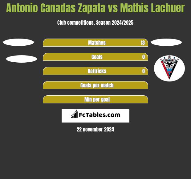 Antonio Canadas Zapata vs Mathis Lachuer h2h player stats