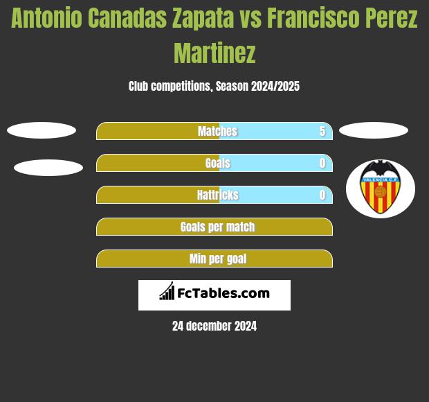 Antonio Canadas Zapata vs Francisco Perez Martinez h2h player stats