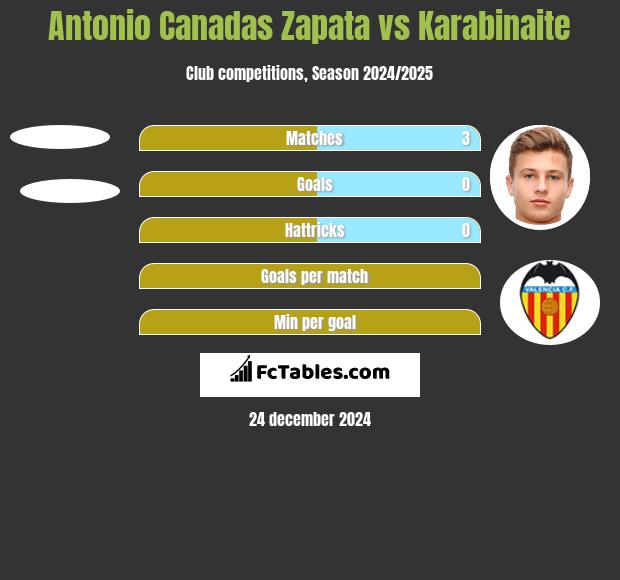 Antonio Canadas Zapata vs Karabinaite h2h player stats