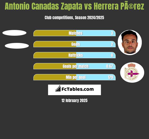 Antonio Canadas Zapata vs Herrera PÃ©rez h2h player stats