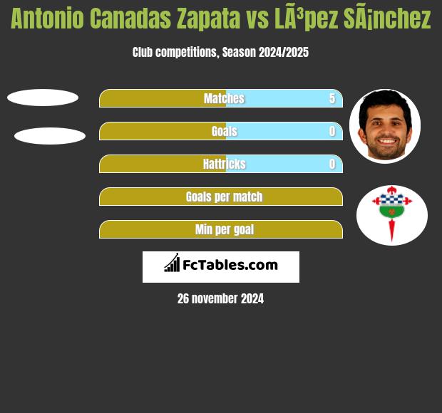 Antonio Canadas Zapata vs LÃ³pez SÃ¡nchez h2h player stats