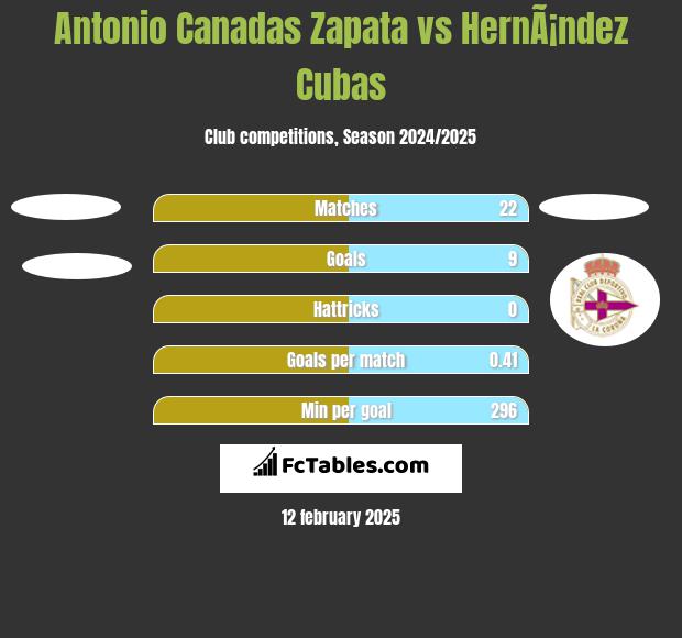 Antonio Canadas Zapata vs HernÃ¡ndez Cubas h2h player stats