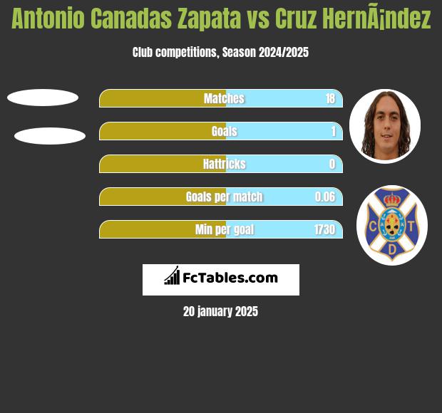 Antonio Canadas Zapata vs Cruz HernÃ¡ndez h2h player stats