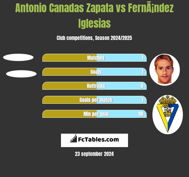 Antonio Canadas Zapata vs FernÃ¡ndez Iglesias h2h player stats