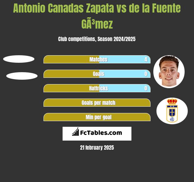 Antonio Canadas Zapata vs de la Fuente GÃ³mez h2h player stats