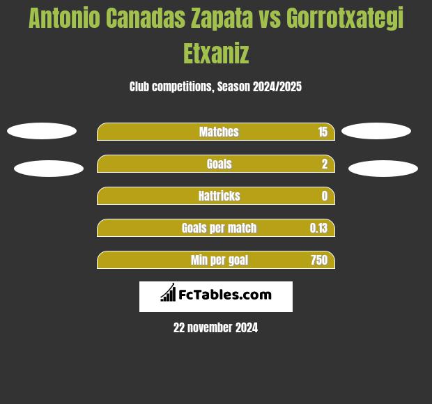 Antonio Canadas Zapata vs Gorrotxategi Etxaniz h2h player stats