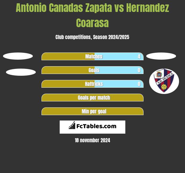 Antonio Canadas Zapata vs Hernandez Coarasa h2h player stats