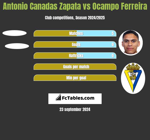 Antonio Canadas Zapata vs Ocampo Ferreira h2h player stats