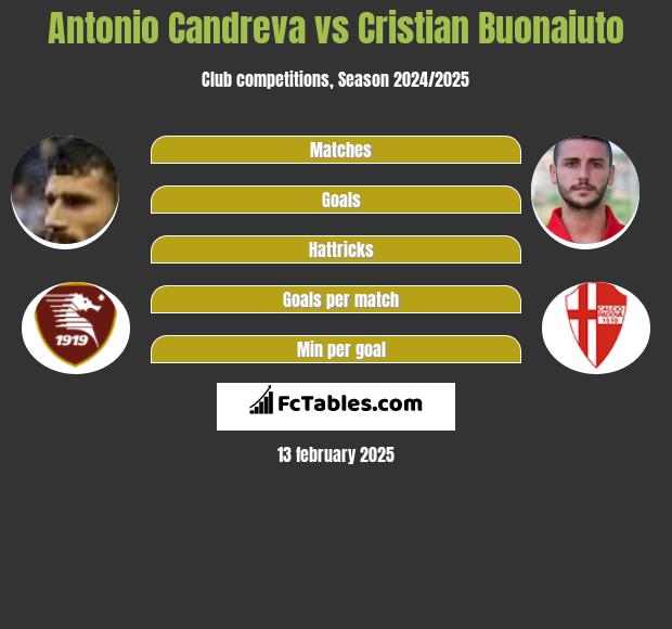 Antonio Candreva vs Cristian Buonaiuto h2h player stats